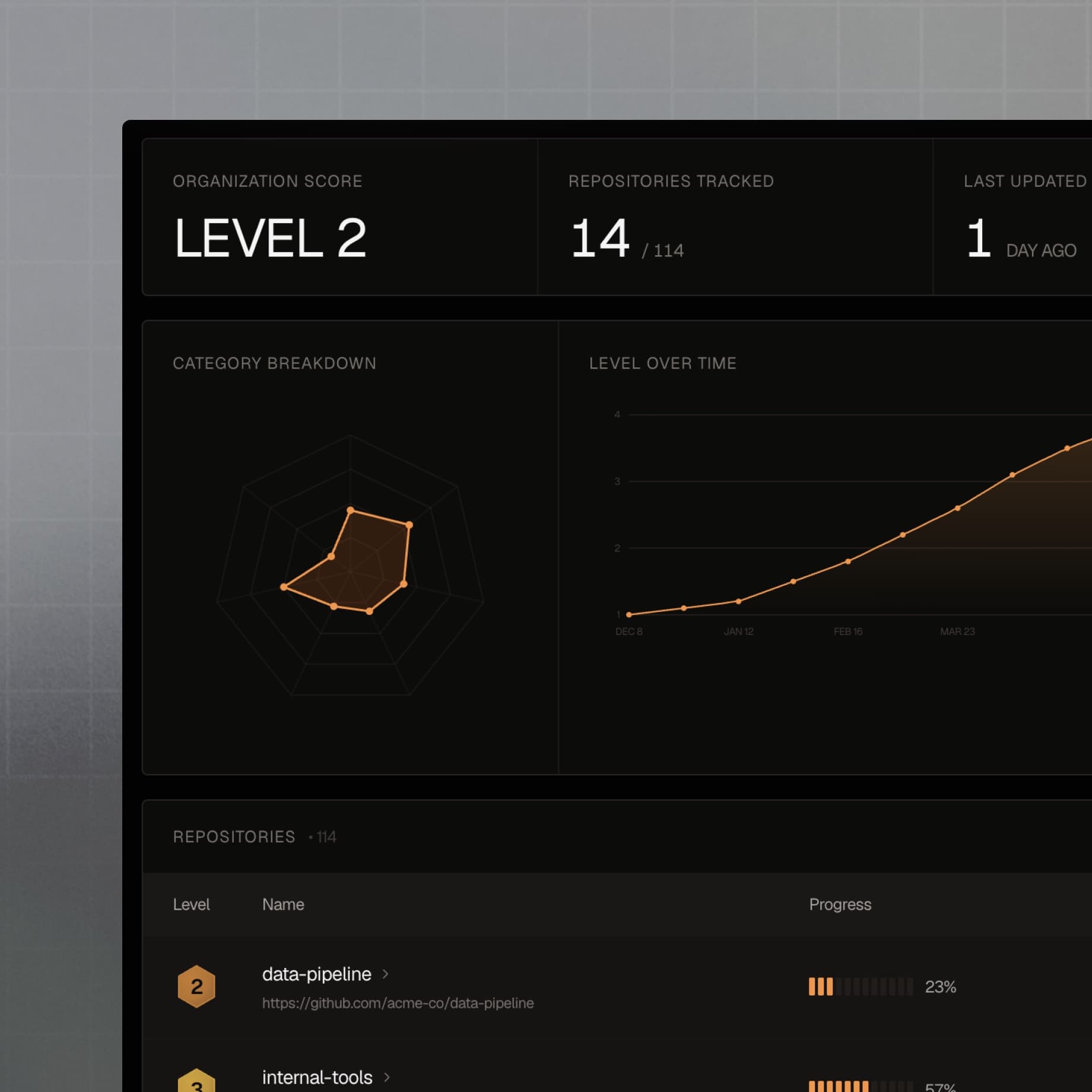 Agent Readiness dashboard scoring an organization at level 2 across repositories