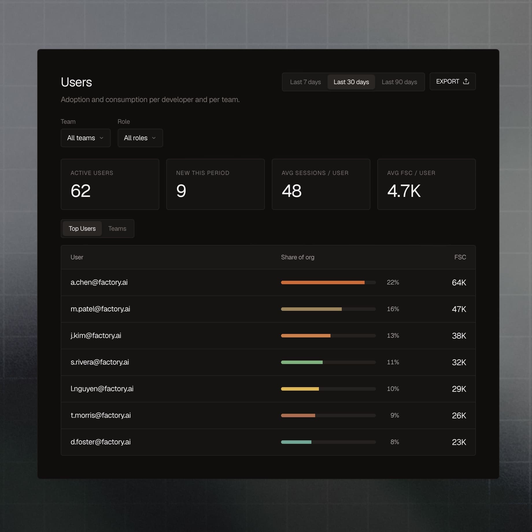 Factory analytics dashboard ranking users by share of token consumption